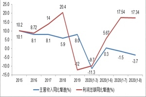 玻纖行業(yè)各主要經(jīng)效指標(biāo)持續(xù)向好